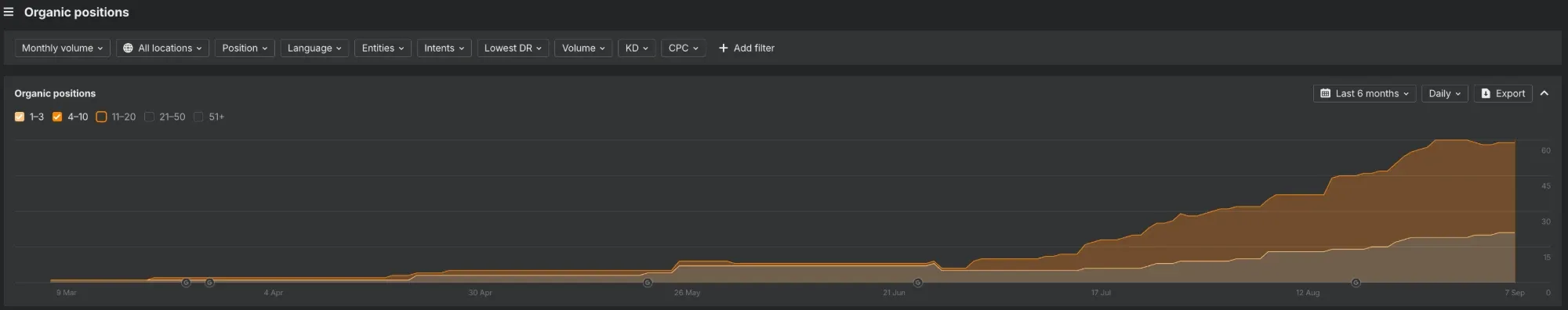 Ahrefs organic positions chart: keywords in positions 1 to 3 and 4 to 10 rising from 2 to about 60 over six months
