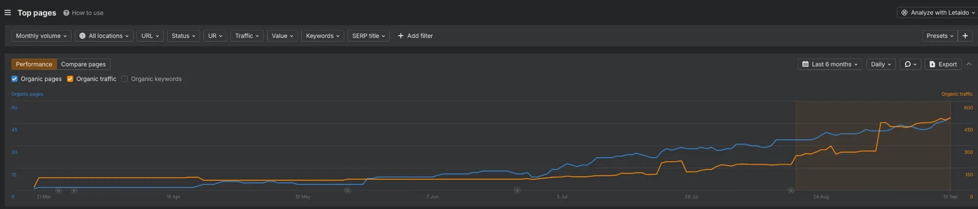 Ahrefs performance chart for shopwestcoastdeals.com over six months: organic pages rising from 2 to 50 and organic traffic from about 20 to more than 500