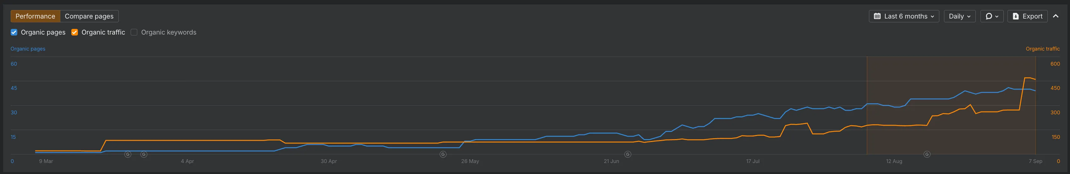 Ahrefs performance chart for shopwestcoastdeals.com over six months: organic pages rising from 2 to 44 and organic traffic from about 20 to more than 450