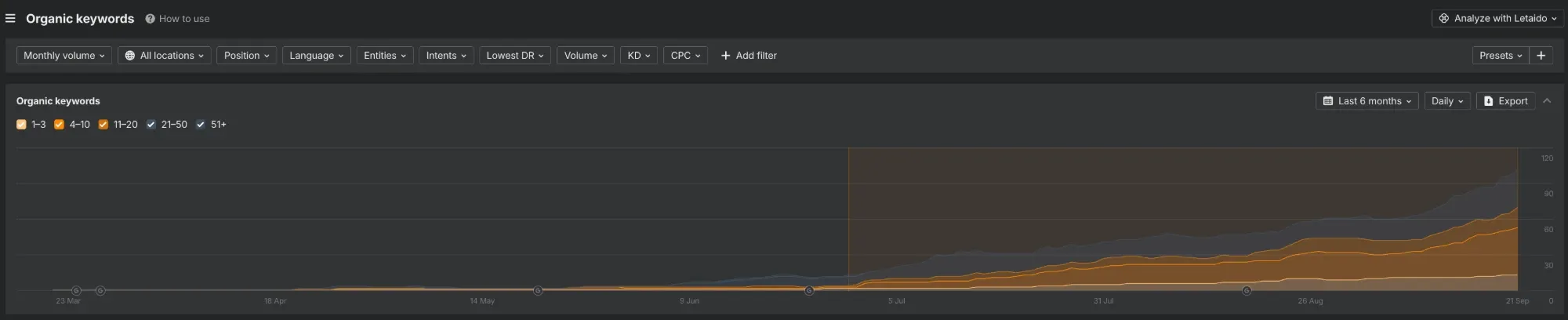 Keywords ranking on Google over six months, banded by position, rising from almost none in March to about 120 in September