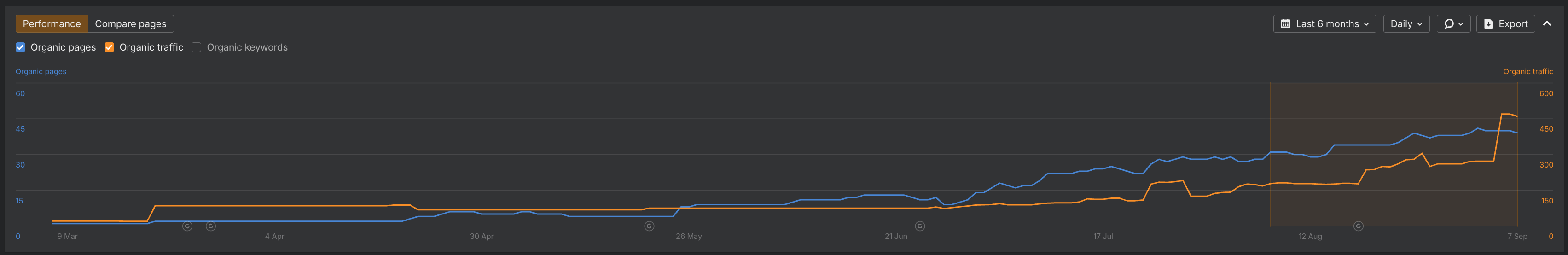 Ahrefs, March through September 2026: organic pages rising from 2 to 50 and organic traffic from about 20 to more than 500